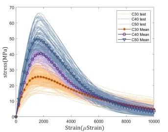 A data-driven multi-scale constitutive model of concrete material based onpolynomial chaos expansion and stochastic damage model