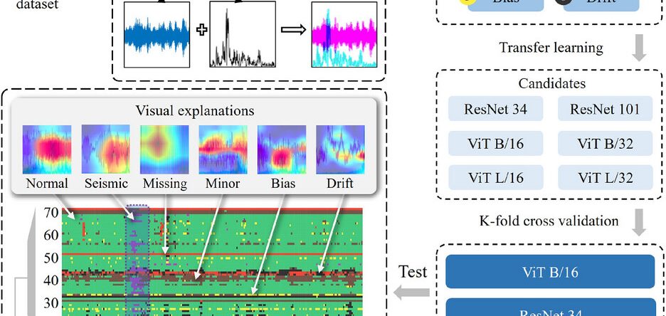 Automated seismic event detection considering faulty data interference using deep learning and Bayesian fusion-1